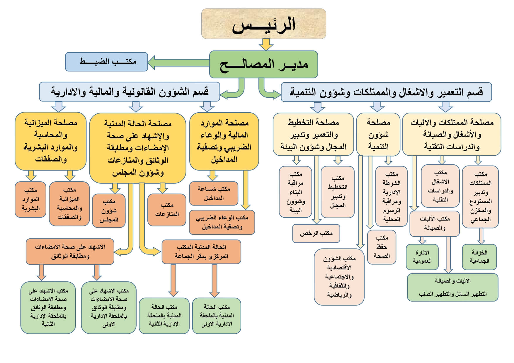 هيكلة الجماعة